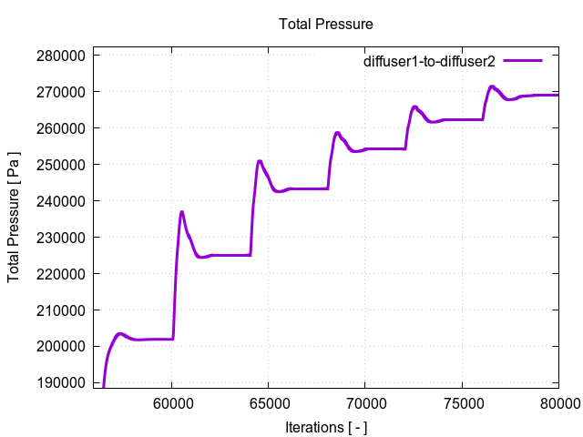 totalPressurePerInterfaces diffuser1 to diffuser2 3