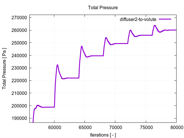 totalPressurePerInterfaces diffuser2 to volute 3