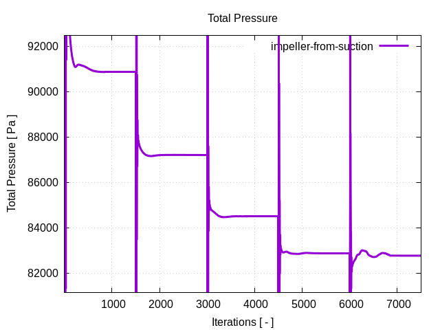 totalPressurePerInterfaces impeller from suction 1