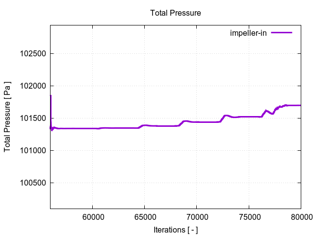 totalPressurePerInterfaces impeller in 3