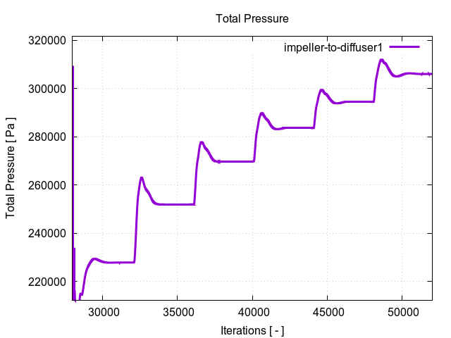 totalPressurePerInterfaces impeller to diffuser1 2