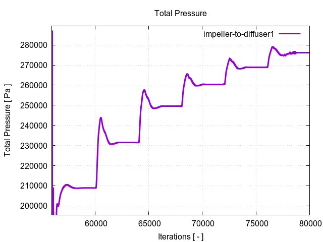 totalPressurePerInterfaces impeller to diffuser1 3