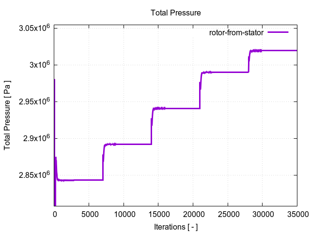 totalPressurePerInterfaces rotor from stator 1