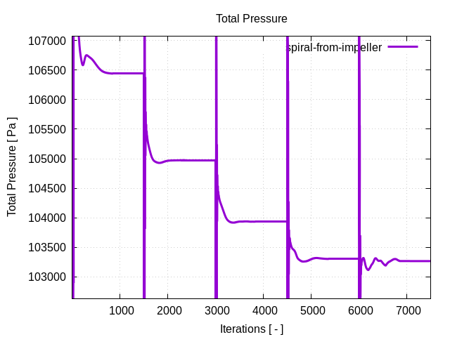 totalPressurePerInterfaces spiral from impeller 1