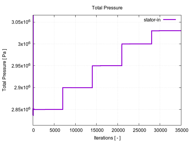 totalPressurePerInterfaces stator in 1