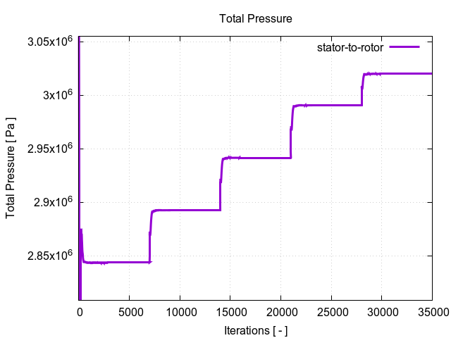 totalPressurePerInterfaces stator to rotor 1