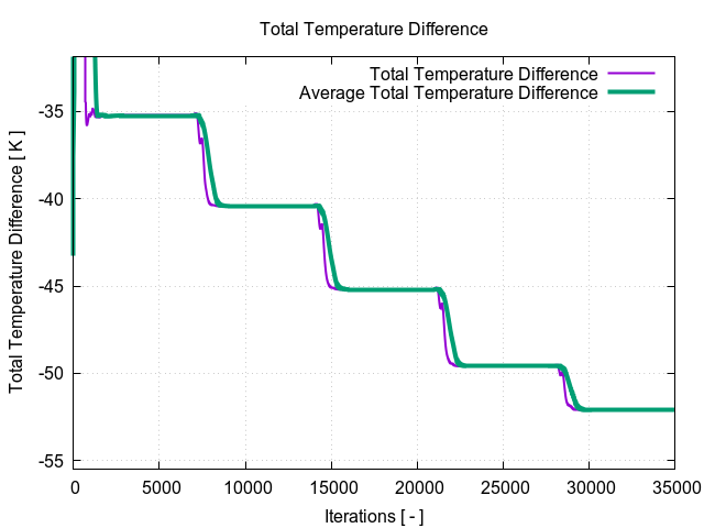 totalTemperatureDifference 1