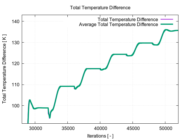 totalTemperatureDifference 2