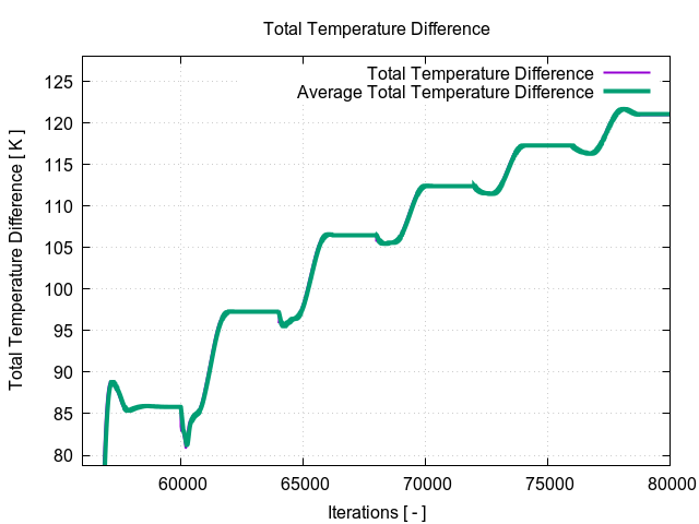 totalTemperatureDifference 3