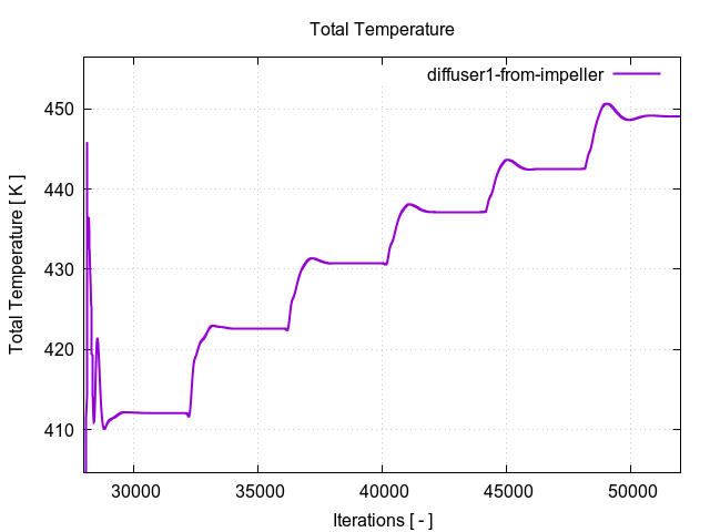 totalTemperaturePerInterfaces diffuser1 from impeller 2 1