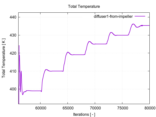 totalTemperaturePerInterfaces diffuser1 from impeller 3