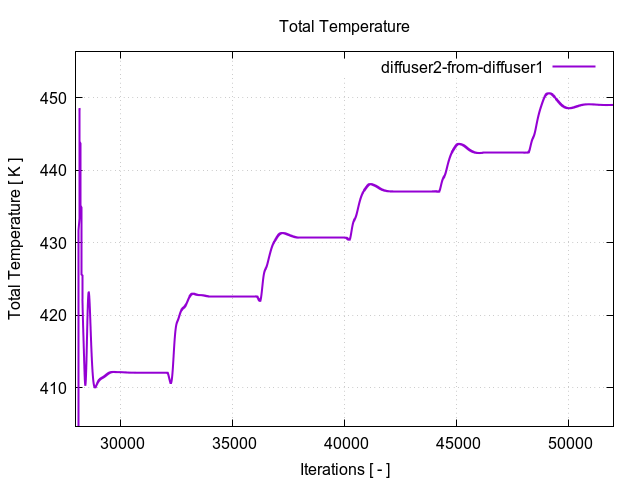 totalTemperaturePerInterfaces diffuser2 from diffuser1 2 1