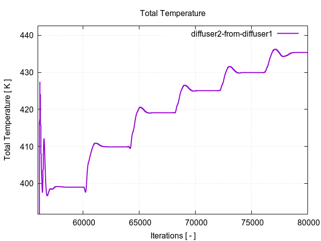 totalTemperaturePerInterfaces diffuser2 from diffuser1 3