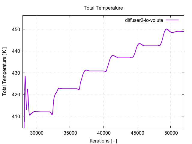 totalTemperaturePerInterfaces diffuser2 to volute 2 1