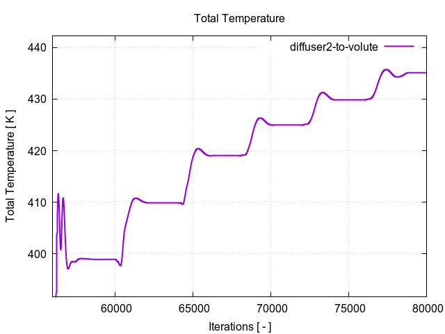 totalTemperaturePerInterfaces diffuser2 to volute 3