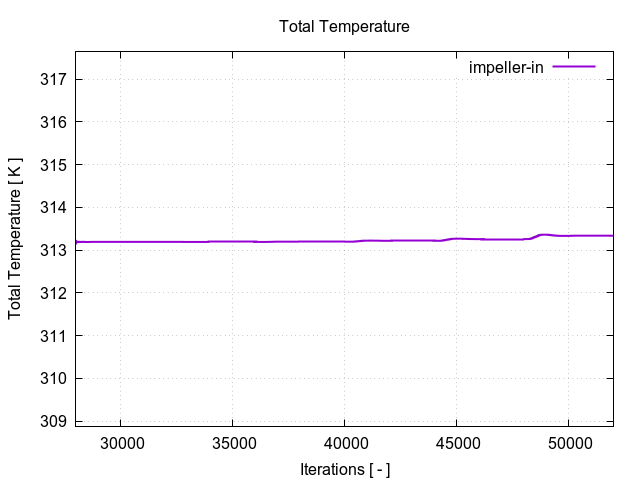 totalTemperaturePerInterfaces impeller in 2 1