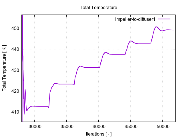 totalTemperaturePerInterfaces impeller to diffuser1 2 1