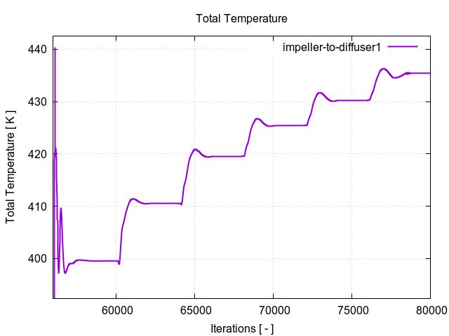 totalTemperaturePerInterfaces impeller to diffuser1 3