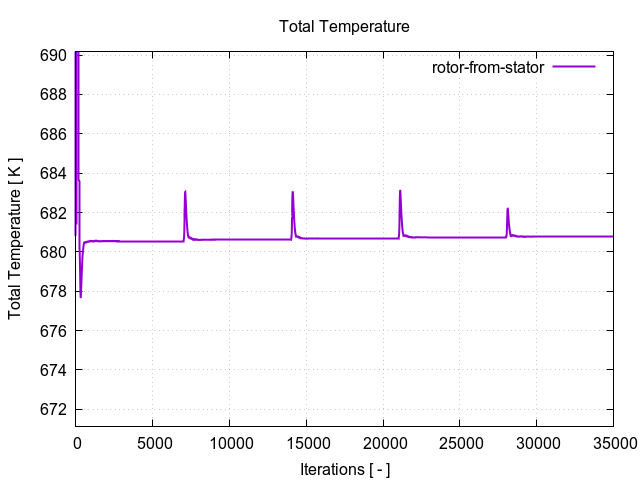 totalTemperaturePerInterfaces rotor from stator 1