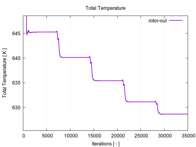 totalTemperaturePerInterfaces rotor out 1