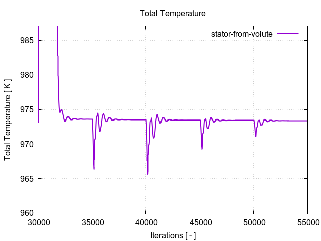 totalTemperaturePerInterfaces stator from volute 2