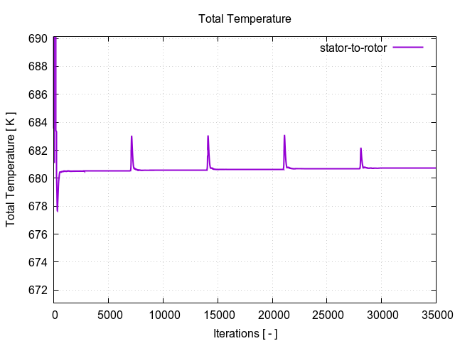 totalTemperaturePerInterfaces stator to rotor 1