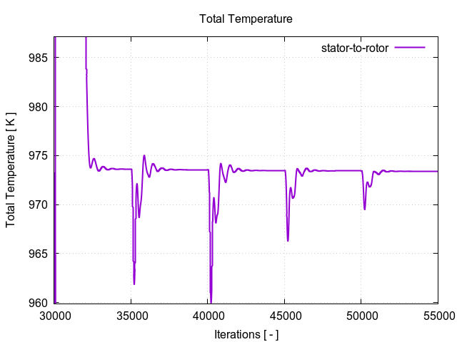 totalTemperaturePerInterfaces stator to rotor 2