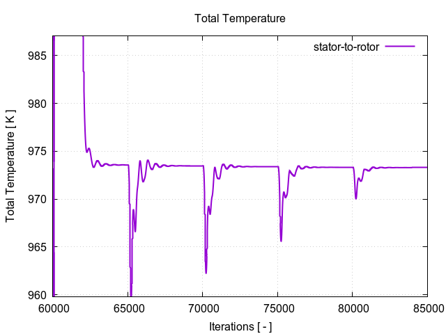 totalTemperaturePerInterfaces stator to rotor 3