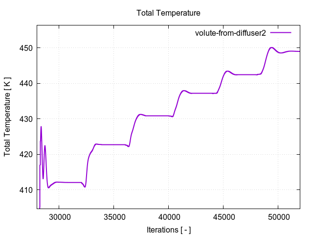 totalTemperaturePerInterfaces volute from diffuser2 2 1