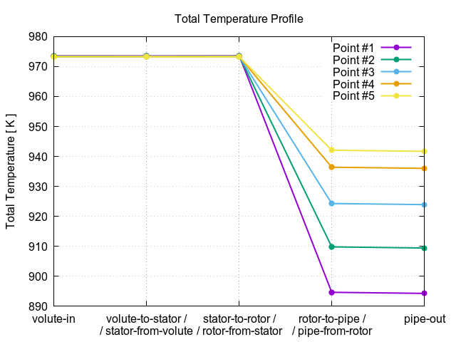 totalTemperatureProfile 3 1