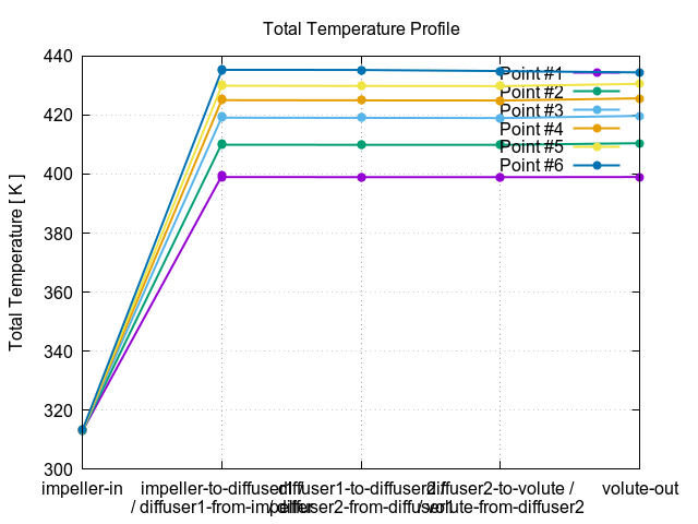 totalTemperatureProfile 3