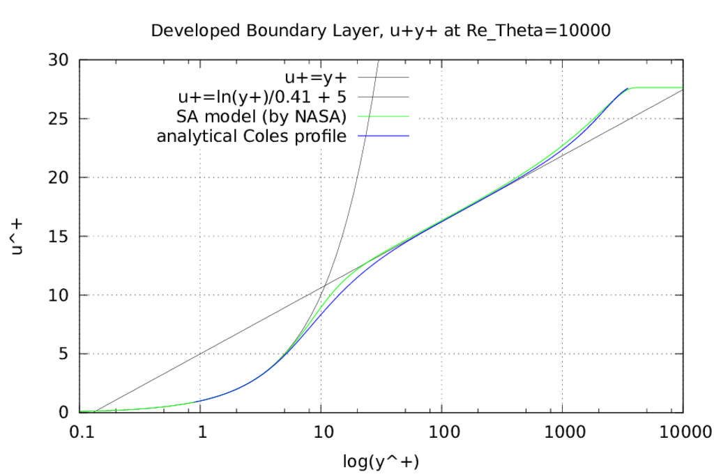 turbulent boundary layer uy comparison data