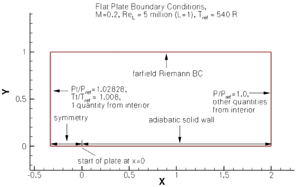 turbulent flat plate test case