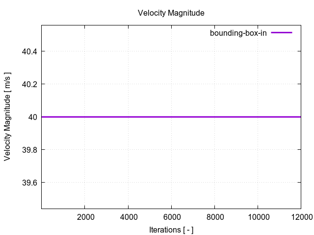 velocityMagnitudePerInterfaces bounding box in 1 1