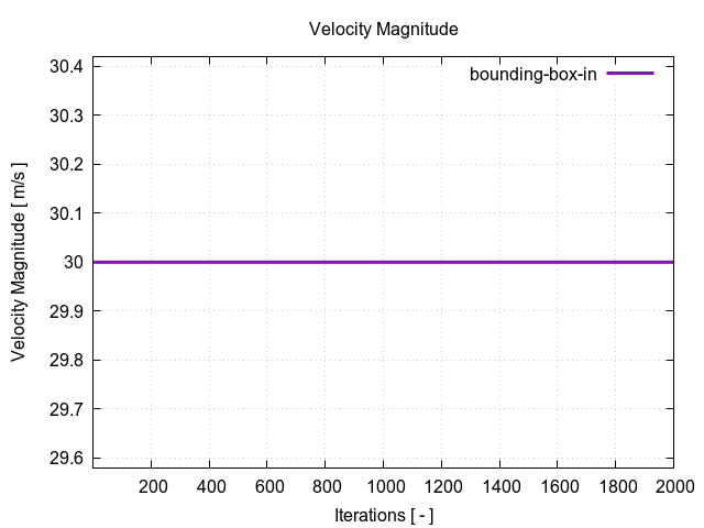 velocityMagnitudePerInterfaces bounding box in 1