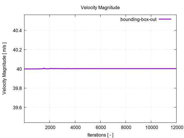 velocityMagnitudePerInterfaces bounding box out 1 1