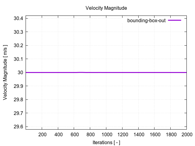 velocityMagnitudePerInterfaces bounding box out 1