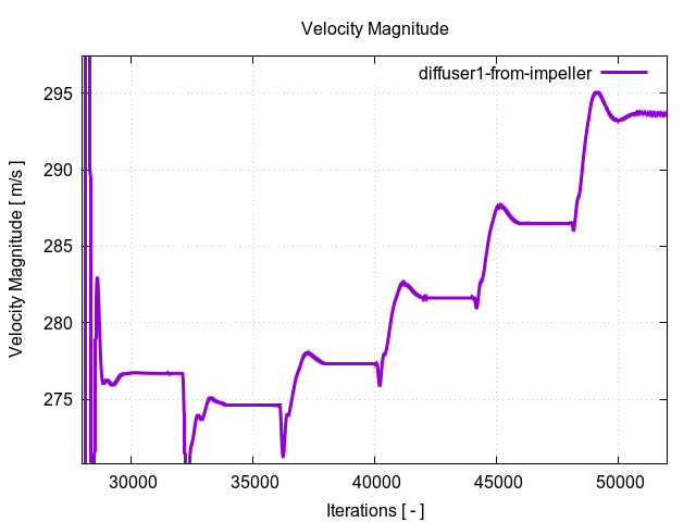 velocityMagnitudePerInterfaces diffuser1 from impeller 2