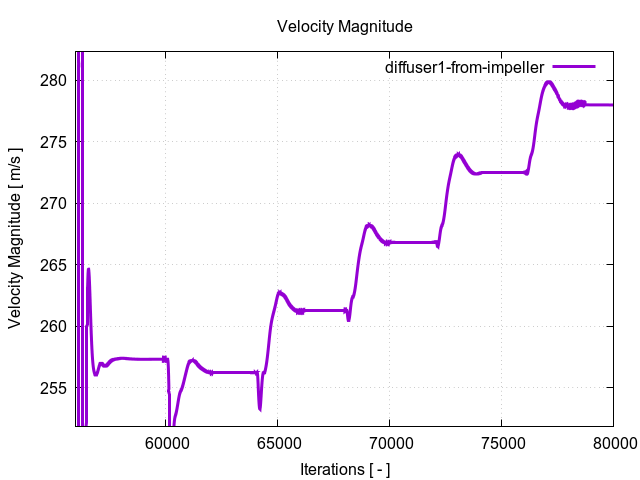 velocityMagnitudePerInterfaces diffuser1 from impeller 3