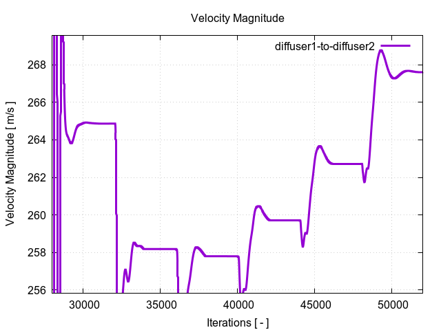 velocityMagnitudePerInterfaces diffuser1 to diffuser2 2