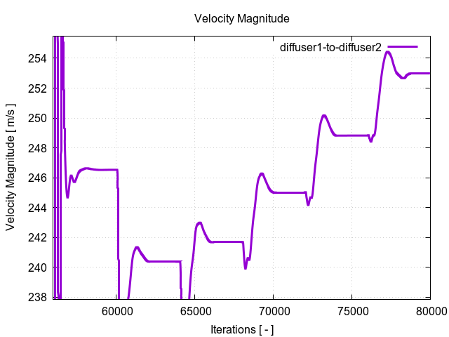 velocityMagnitudePerInterfaces diffuser1 to diffuser2 3