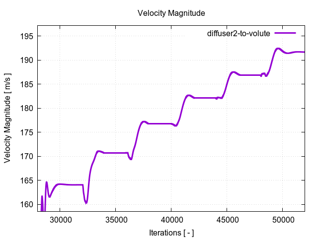 velocityMagnitudePerInterfaces diffuser2 to volute 2