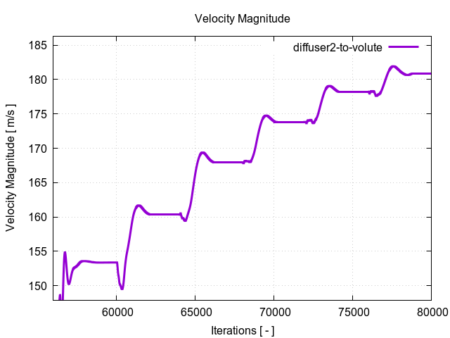 velocityMagnitudePerInterfaces diffuser2 to volute 3