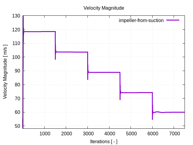 velocityMagnitudePerInterfaces impeller from suction 1