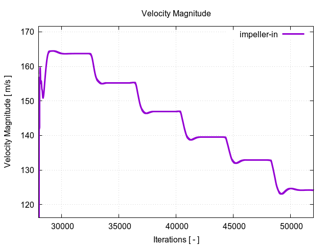 velocityMagnitudePerInterfaces impeller in 2