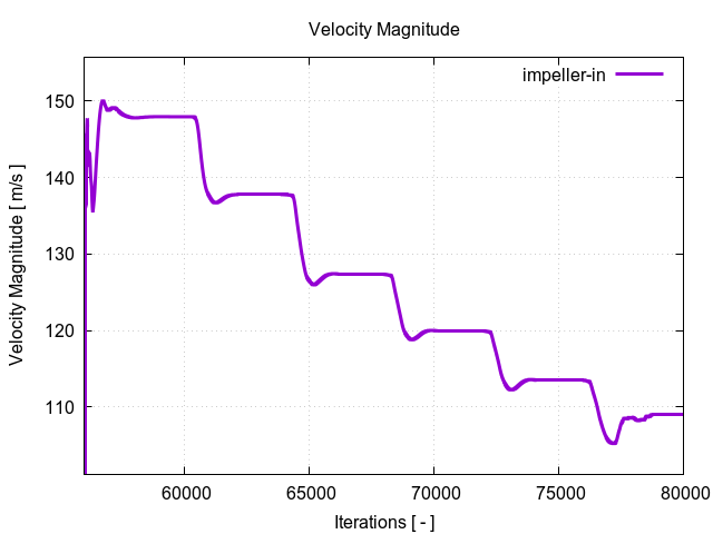velocityMagnitudePerInterfaces impeller in 3