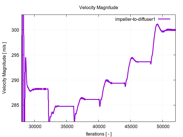 velocityMagnitudePerInterfaces impeller to diffuser1 2