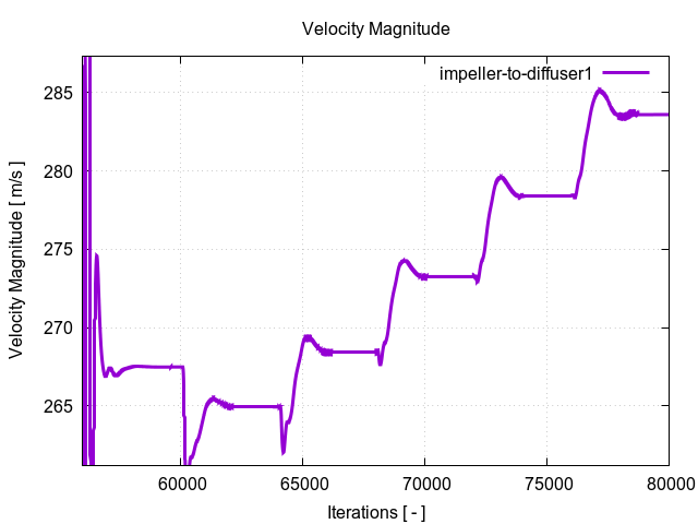 velocityMagnitudePerInterfaces impeller to diffuser1 3