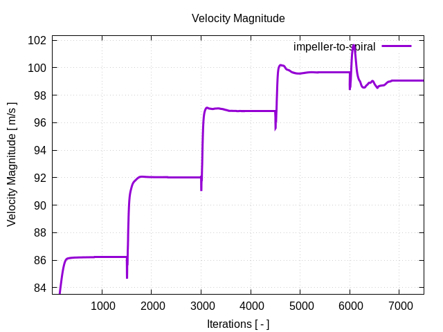 velocityMagnitudePerInterfaces impeller to spiral 1