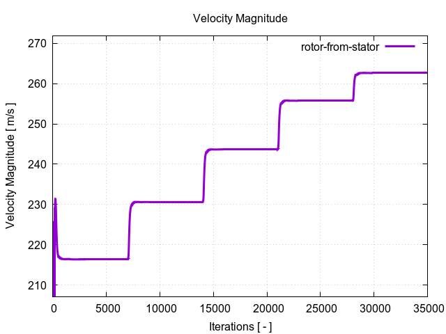 velocityMagnitudePerInterfaces rotor from stator 1